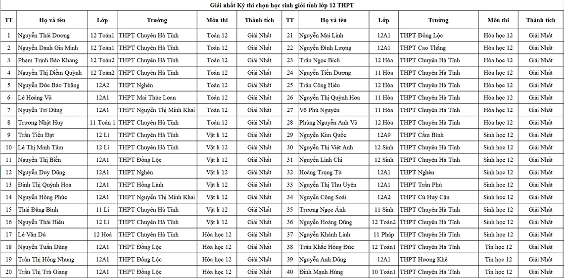 Danh sách học sinh giỏi Hà Tĩnh năm học 2021-2022 được vinh danh