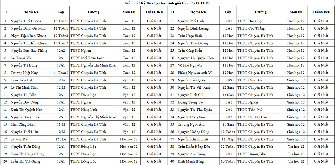 Danh sách học sinh giỏi Hà Tĩnh năm học 2021-2022 được vinh danh