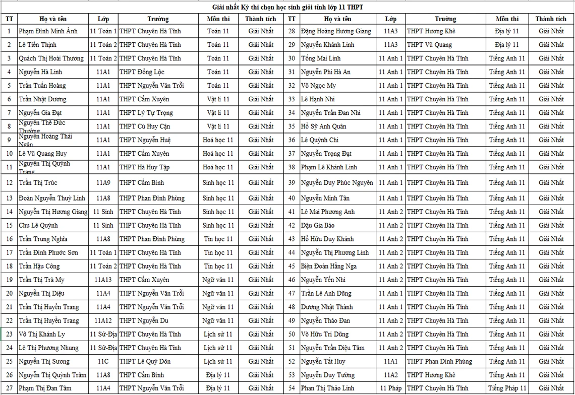 Danh sách học sinh giỏi Hà Tĩnh năm học 2021-2022 được vinh danh