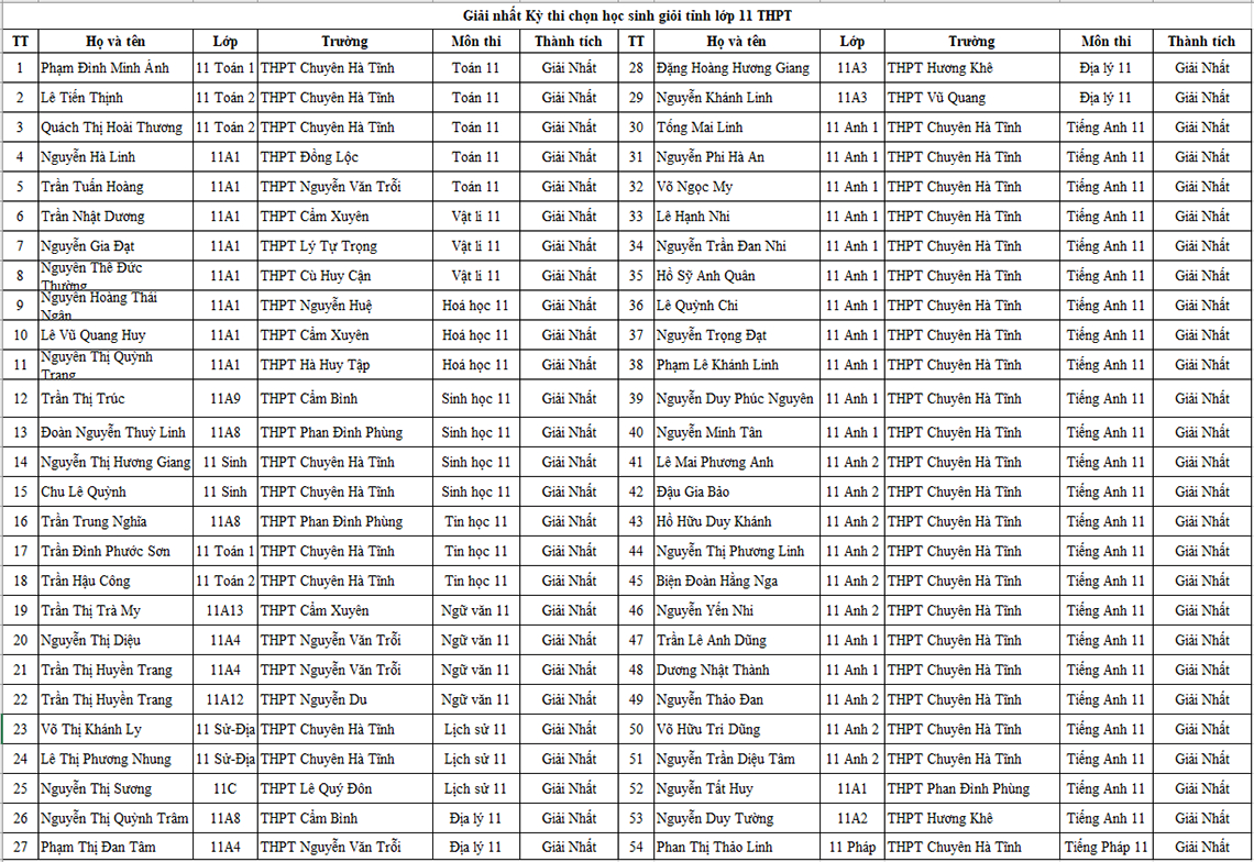 Danh sách học sinh giỏi Hà Tĩnh năm học 2021-2022 được vinh danh