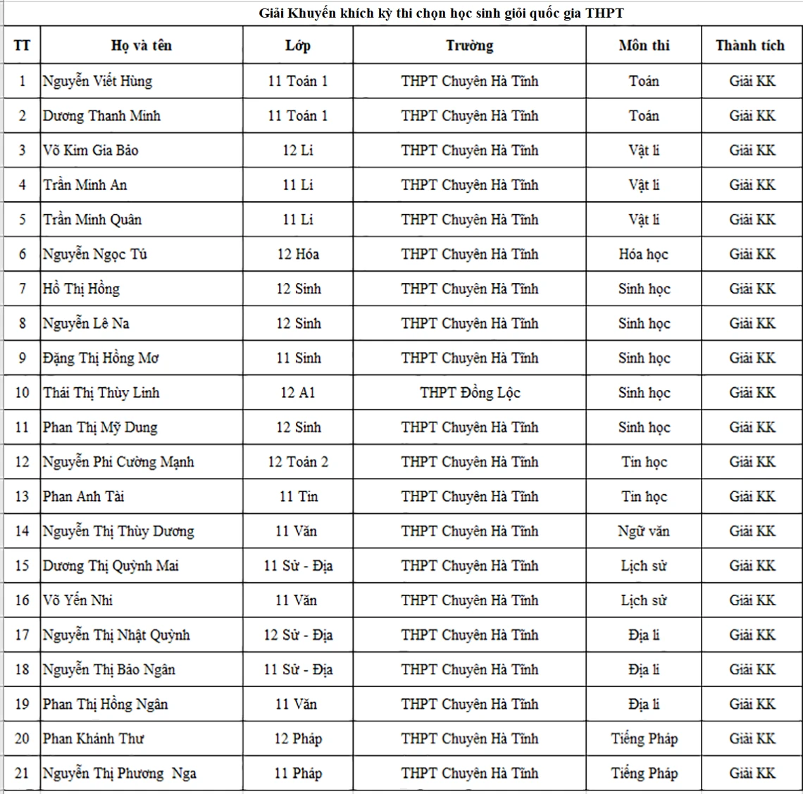 Danh sách học sinh giỏi Hà Tĩnh năm học 2021-2022 được vinh danh