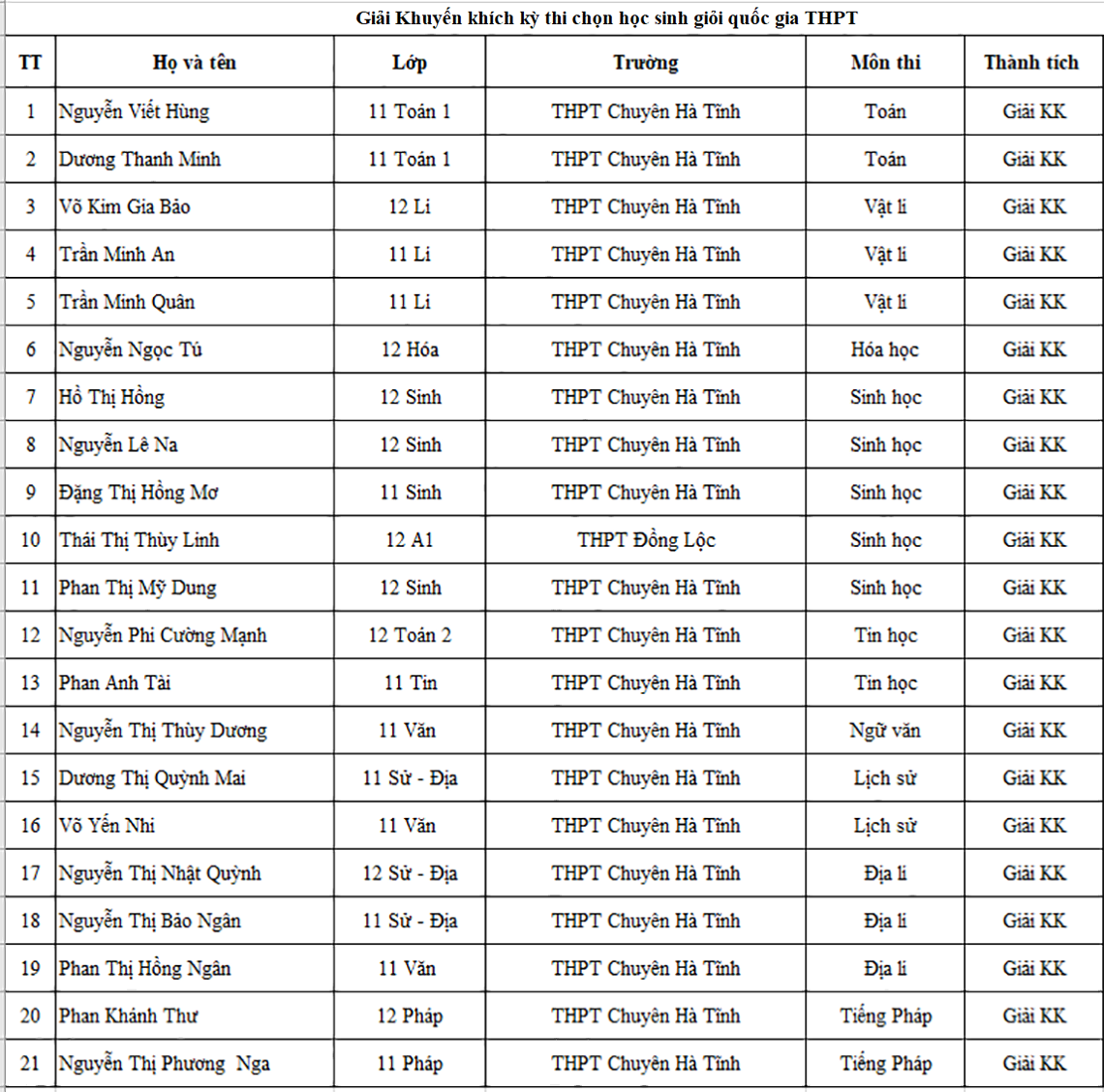 Danh sách học sinh giỏi Hà Tĩnh năm học 2021-2022 được vinh danh