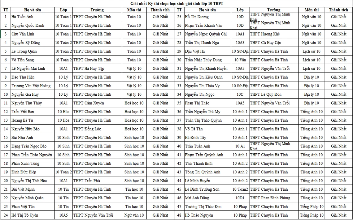 Danh sách học sinh giỏi Hà Tĩnh năm học 2021-2022 được vinh danh