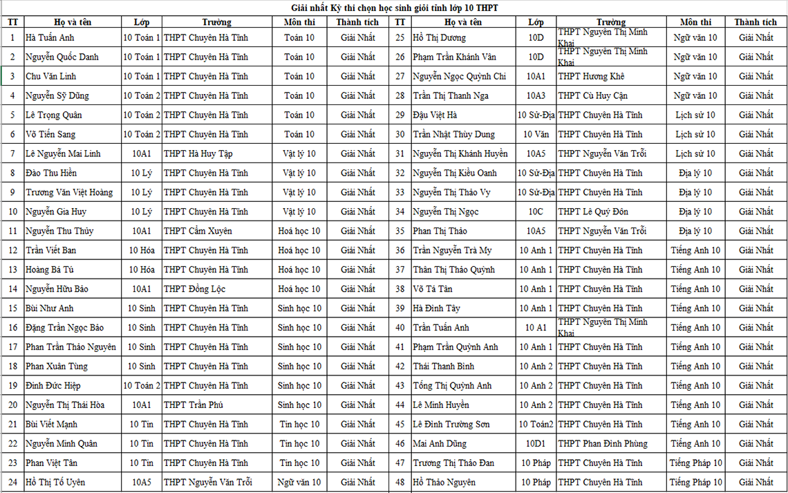 Danh sách học sinh giỏi Hà Tĩnh năm học 2021-2022 được vinh danh