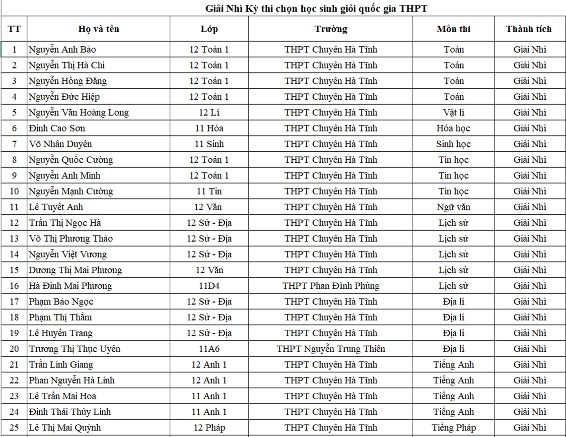 Danh sách học sinh giỏi Hà Tĩnh năm học 2021-2022 được vinh danh