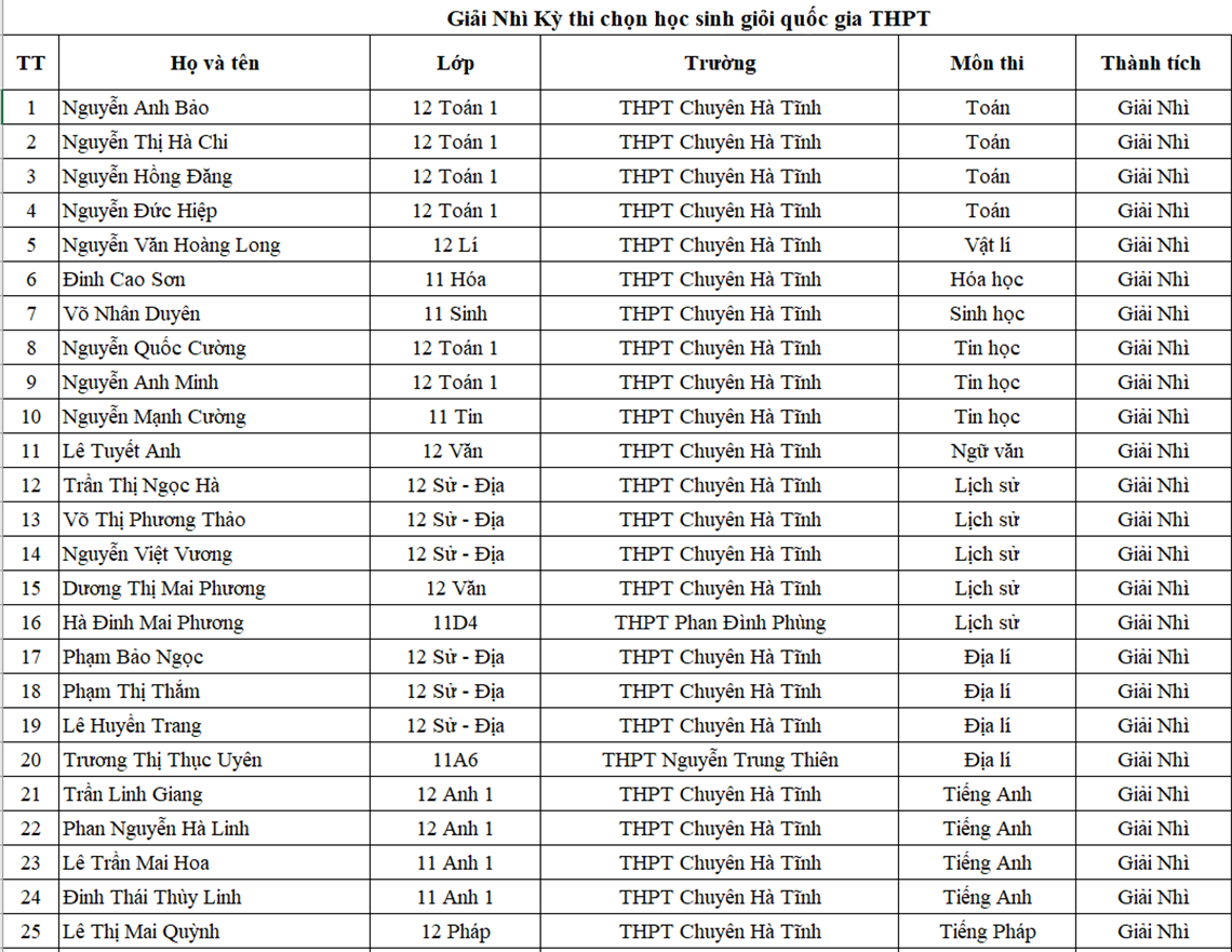 Danh sách học sinh giỏi Hà Tĩnh năm học 2021-2022 được vinh danh