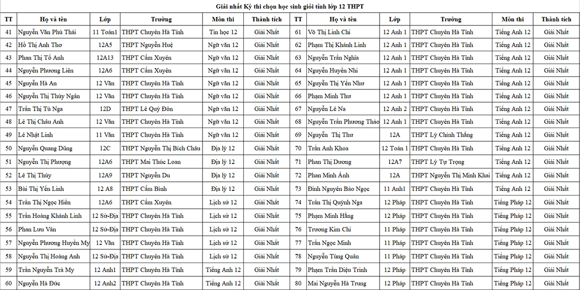 Danh sách học sinh giỏi Hà Tĩnh năm học 2021-2022 được vinh danh