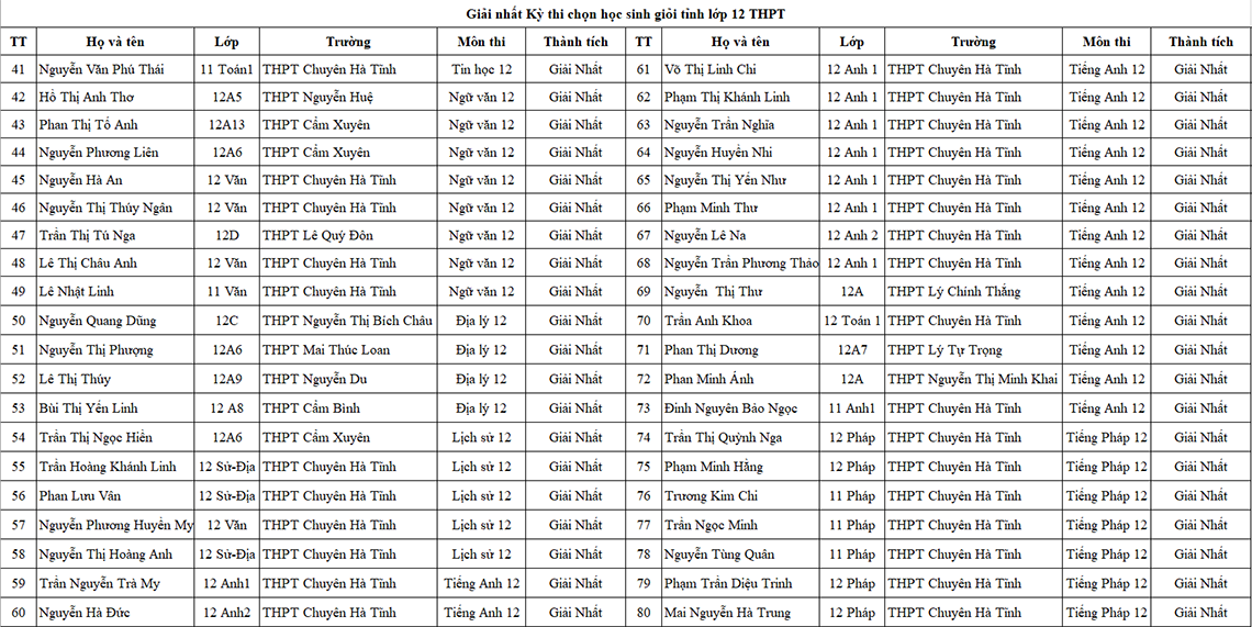 Danh sách học sinh giỏi Hà Tĩnh năm học 2021-2022 được vinh danh