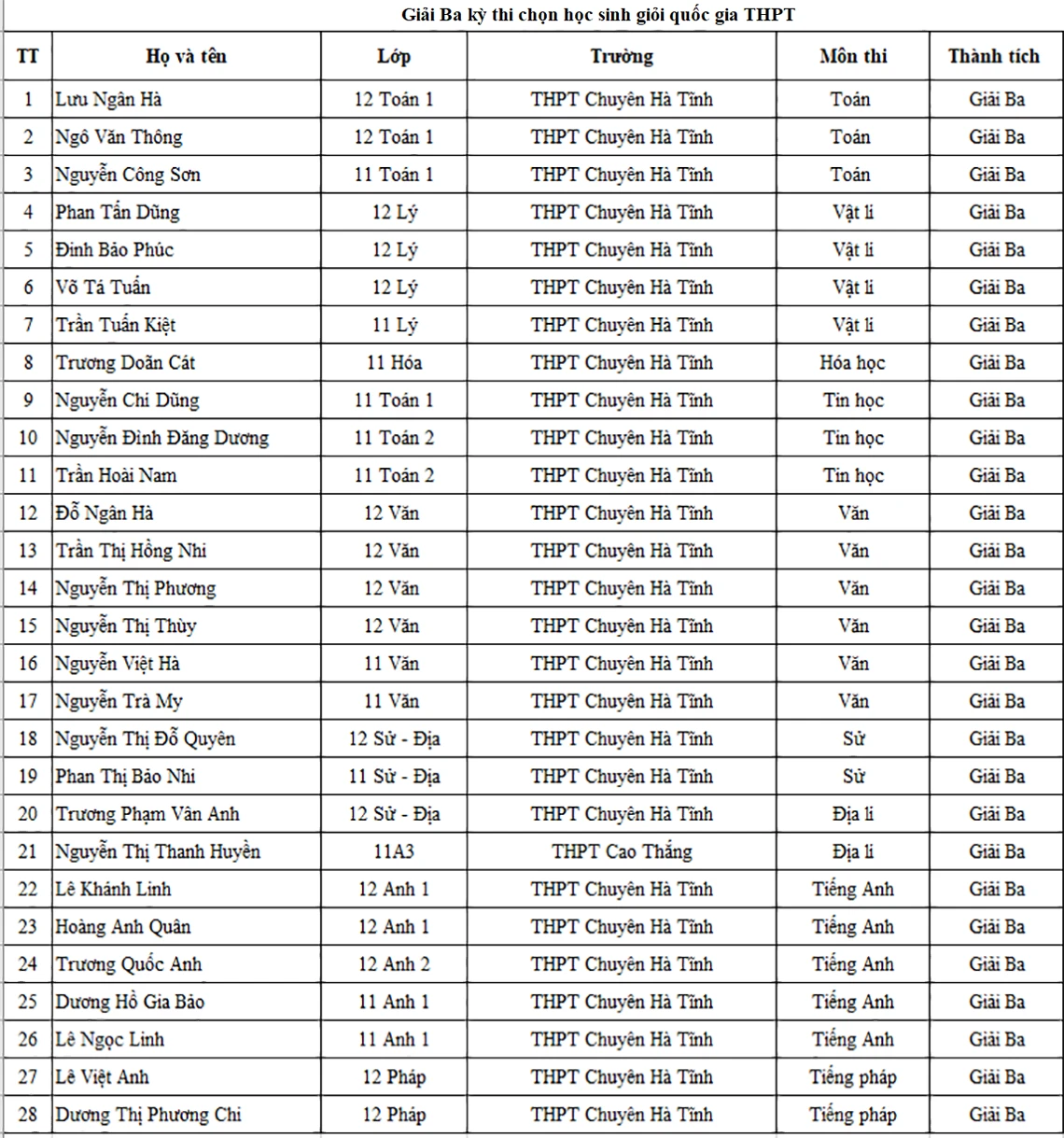Danh sách học sinh giỏi Hà Tĩnh năm học 2021-2022 được vinh danh