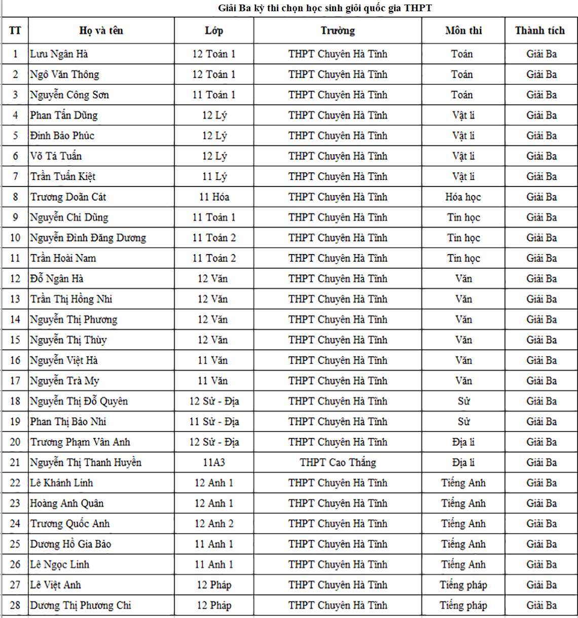 Danh sách học sinh giỏi Hà Tĩnh năm học 2021-2022 được vinh danh