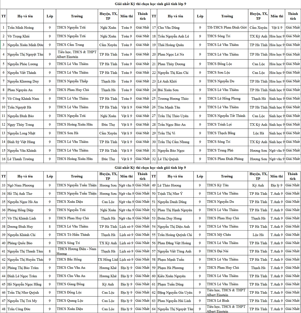 Danh sách học sinh giỏi Hà Tĩnh năm học 2021-2022 được vinh danh