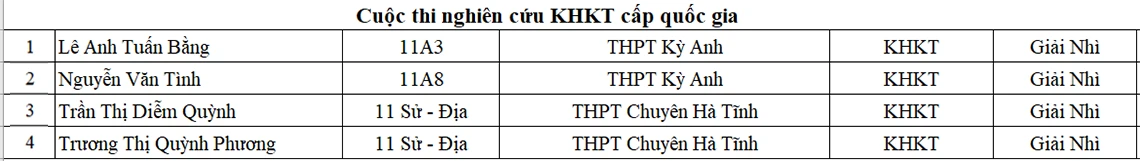 Danh sách học sinh giỏi Hà Tĩnh năm học 2021-2022 được vinh danh