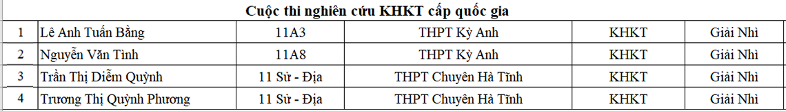 Danh sách học sinh giỏi Hà Tĩnh năm học 2021-2022 được vinh danh