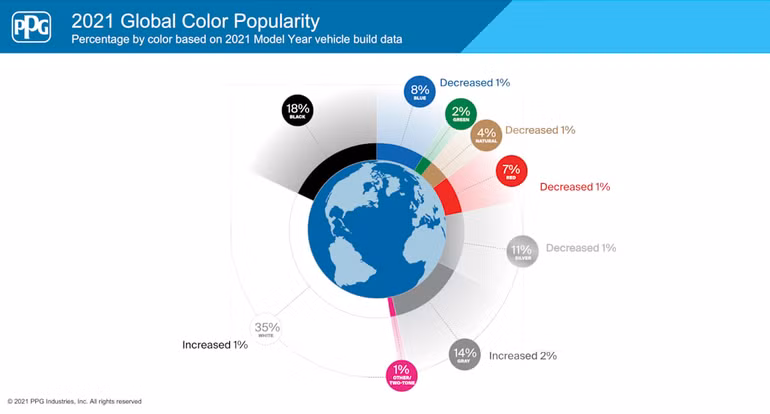 Ô tô màu gì “hot” nhất?