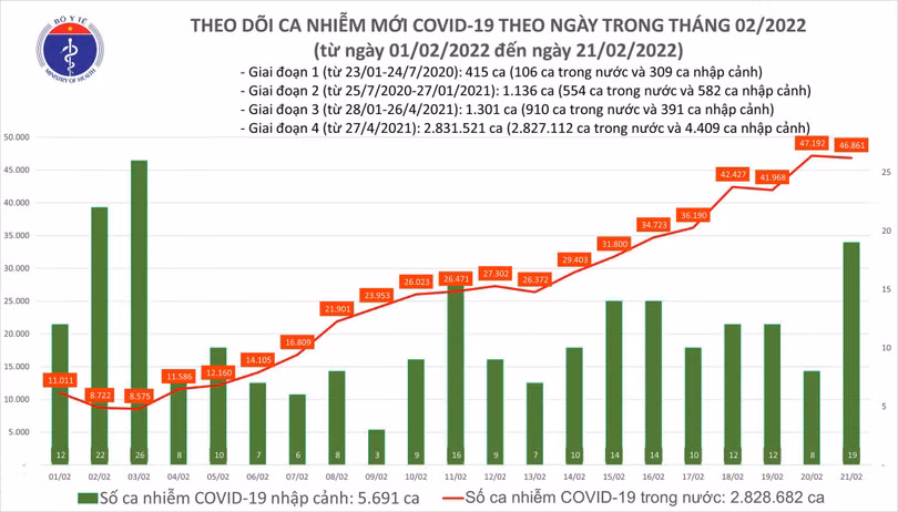 Ngày 21/2: Có 46.861 ca COVID-19 mới, số ca tử vong tăng hơn hôm qua