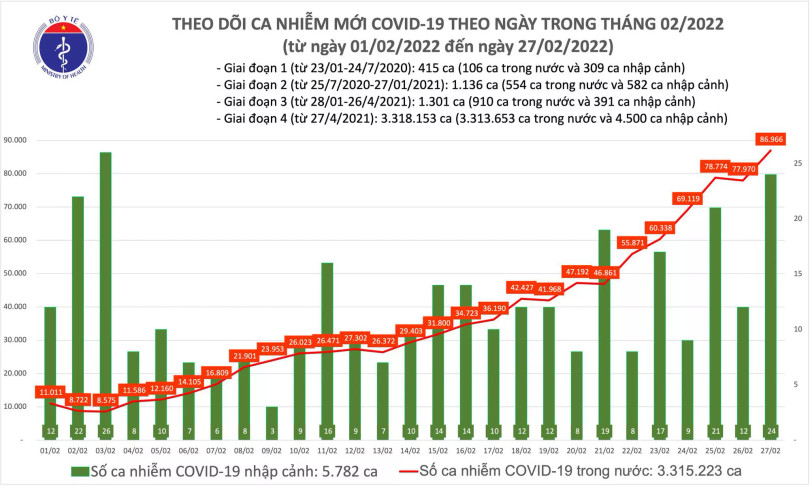 Ngày 27/2: Số mắc COVID-19 mới tăng vọt lên 86.990 ca; Phú Thọ đăng ký bổ sung 14.838 F0 - Ảnh 1. Số mắc COVID-19 tăng lên 86.990 ca, Phú Thọ đăng ký bổ sung 14.838 F0