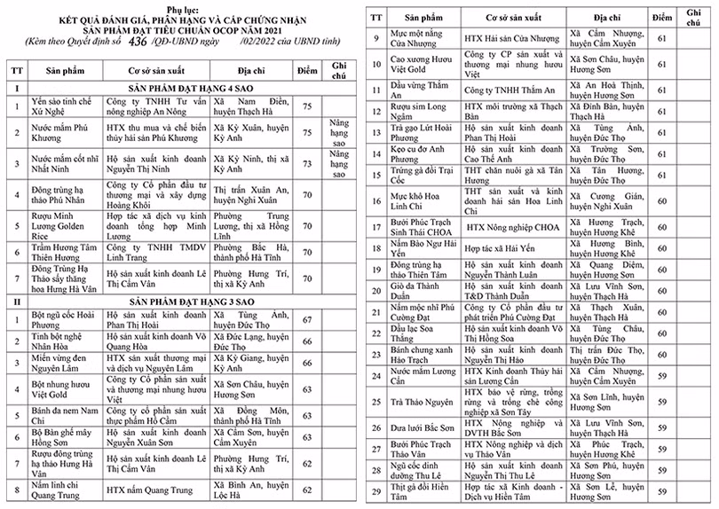 Hà Tĩnh có thêm 95 sản phẩm đạt chuẩn OCOP
