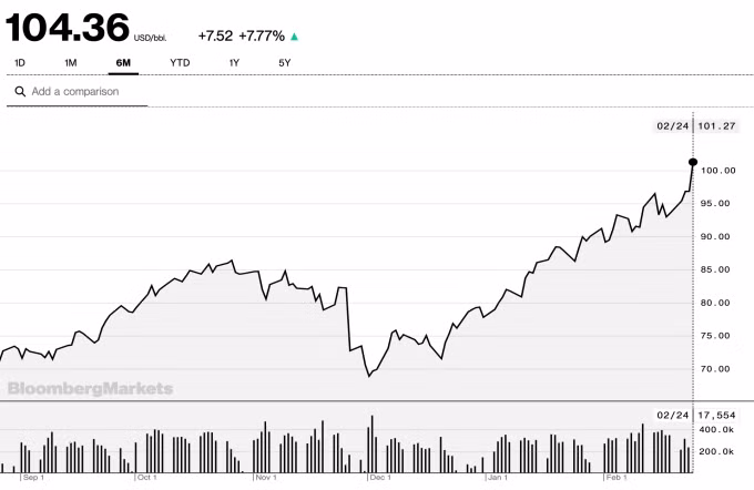 Giá dầu vượt 100 USD - cú sốc kép của kinh tế toàn cầu