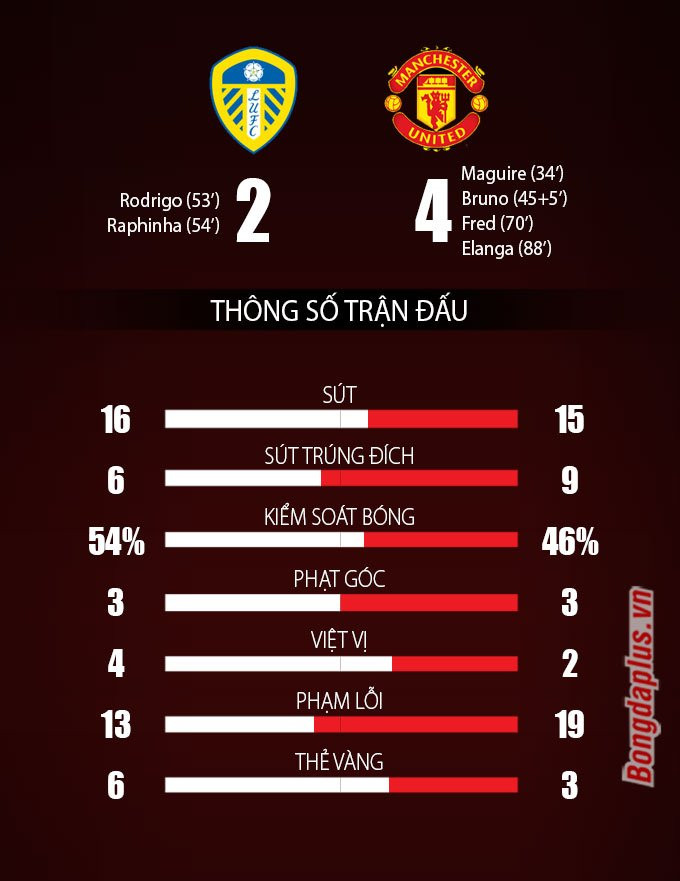 Kết quả Leeds 2-4 MU: Quỷ đỏ đại thắng thuỷ chiến