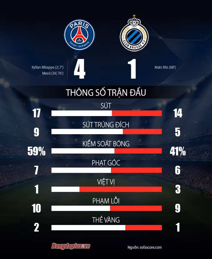 Messi lập cú đúp trong trận thắng 4-1 của PSG