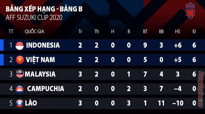 Kết quả ĐT Việt Nam 3-0 ĐT Malaysia: Trên tầm đẳng cấp