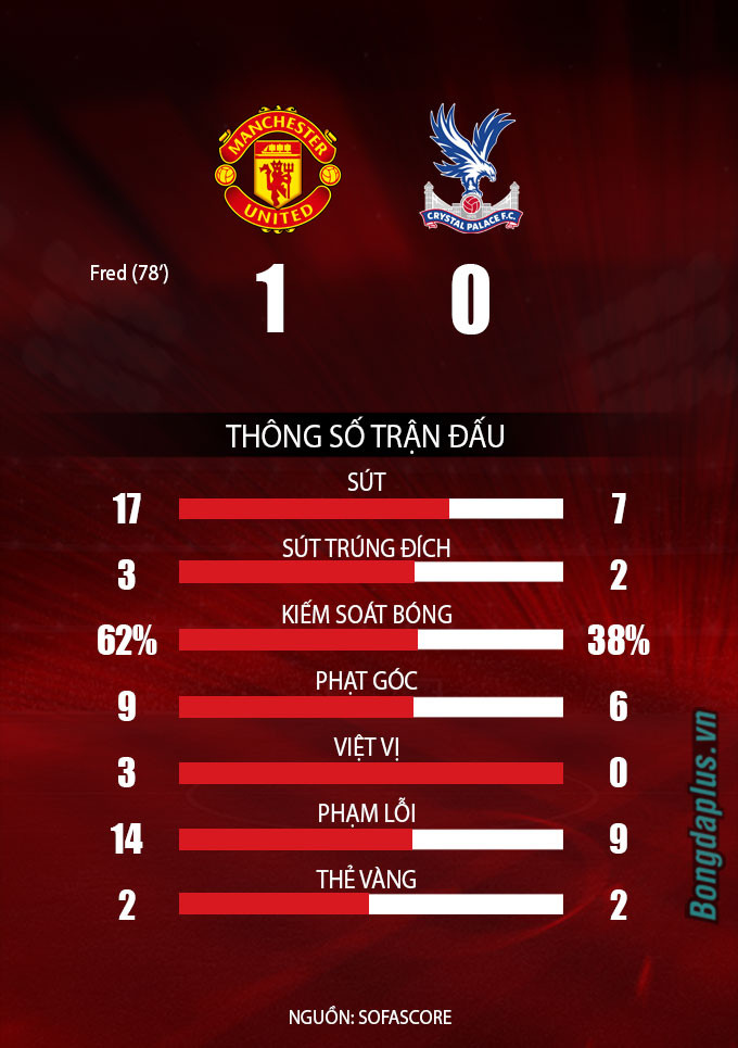 United 1-0 Crystal Palace: Fred tặng quà ra mắt HLV Rangnick