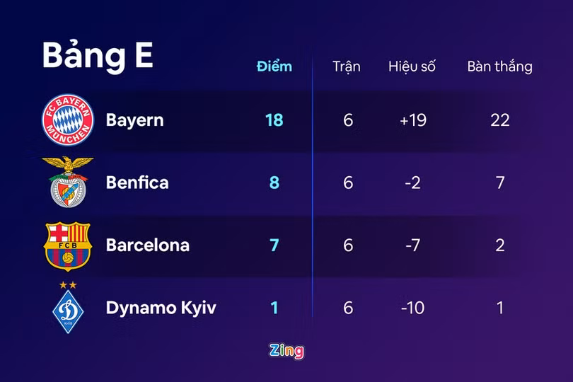 Bayern tiễn Barca xuống chơi ở Europa League