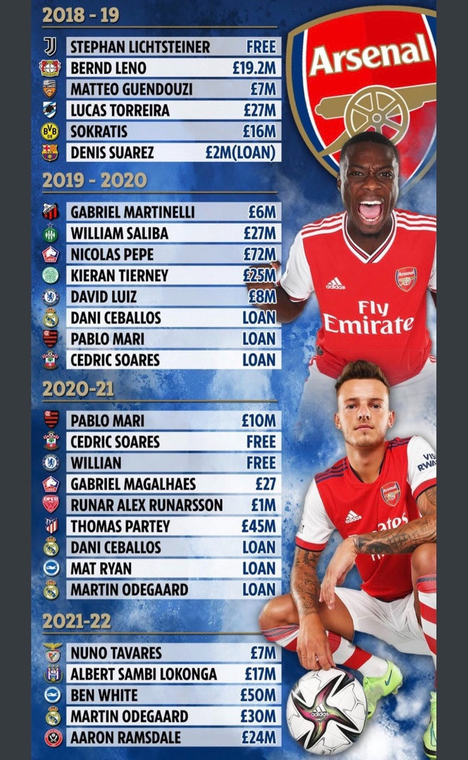 Chuyện gì đang xảy ra với Arsenal?