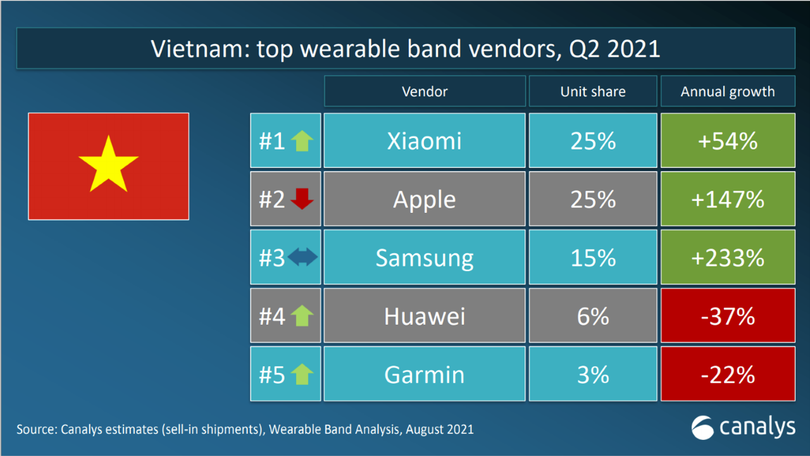Xiaomi, Apple dẫn đầu thị trường thiết bị đeo tại Việt Nam
