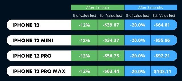 iPhone 12 giảm giá bao nhiêu khi iPhone 13 xuất hiện?