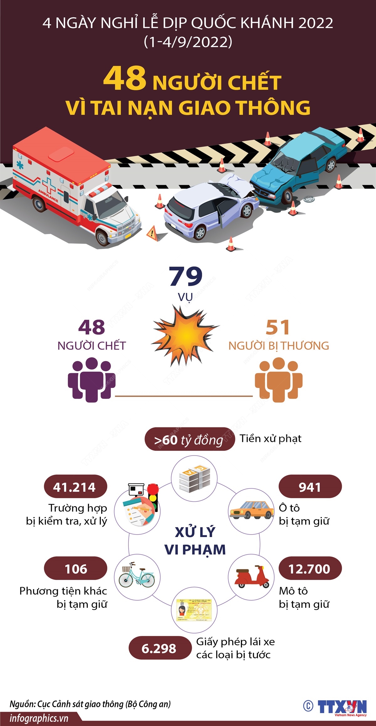 48 người chết vì tai nạn giao thông trong dịp nghỉ lễ 