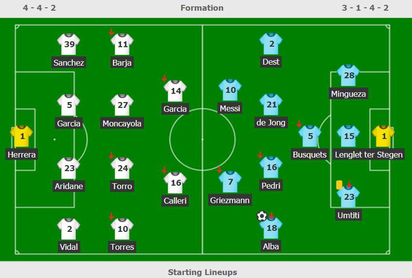 Messi có 2 pha kiến tạo đưa Barca áp sát ngôi đầu của Atletico