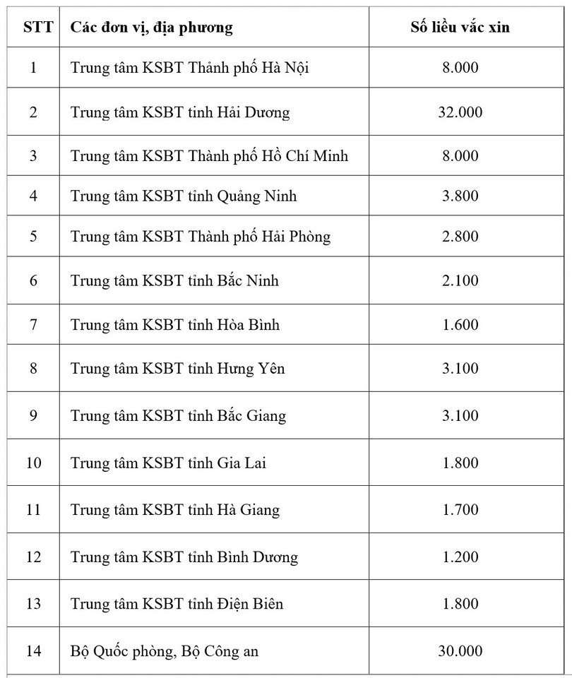 Vắc-xin Covid-19 được phân bổ cho những đơn vị nào?