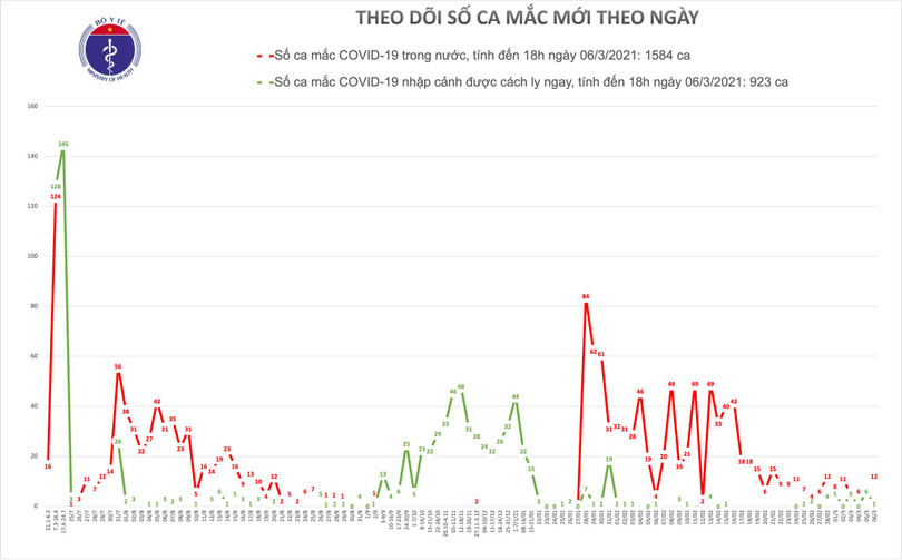Chiều 6/3, thêm 6 ca mắc Covid-19 đều ở Hải Dương