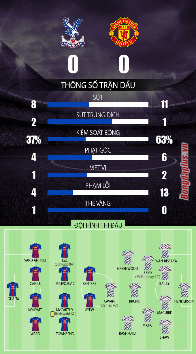 Kết quả Palace 0-0 MU: Quỷ đỏ bị Man City bỏ xa 14 điểm trước derby Manchester