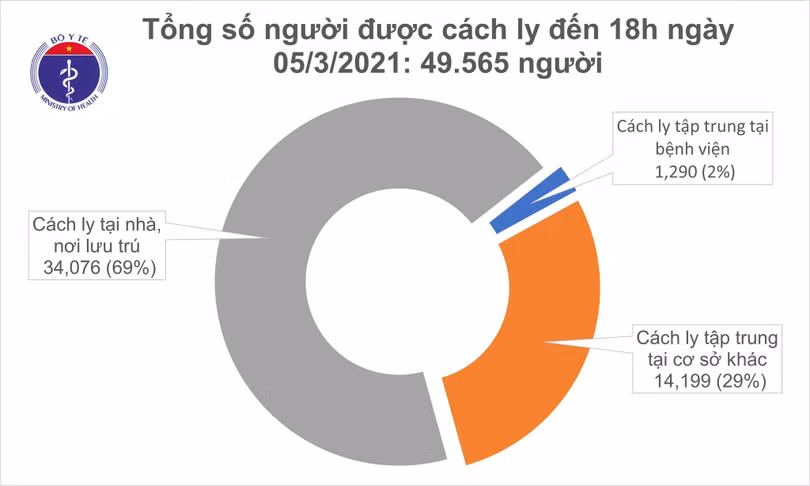Chiều 5/3, thêm 6 ca mắc Covid-19 ở Kiên Giang và 2 tỉnh khác