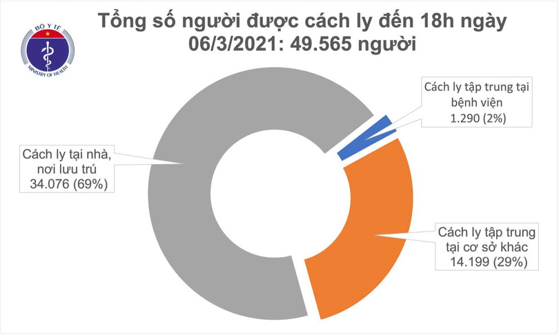 Chiều 6/3, thêm 6 ca mắc Covid-19 đều ở Hải Dương