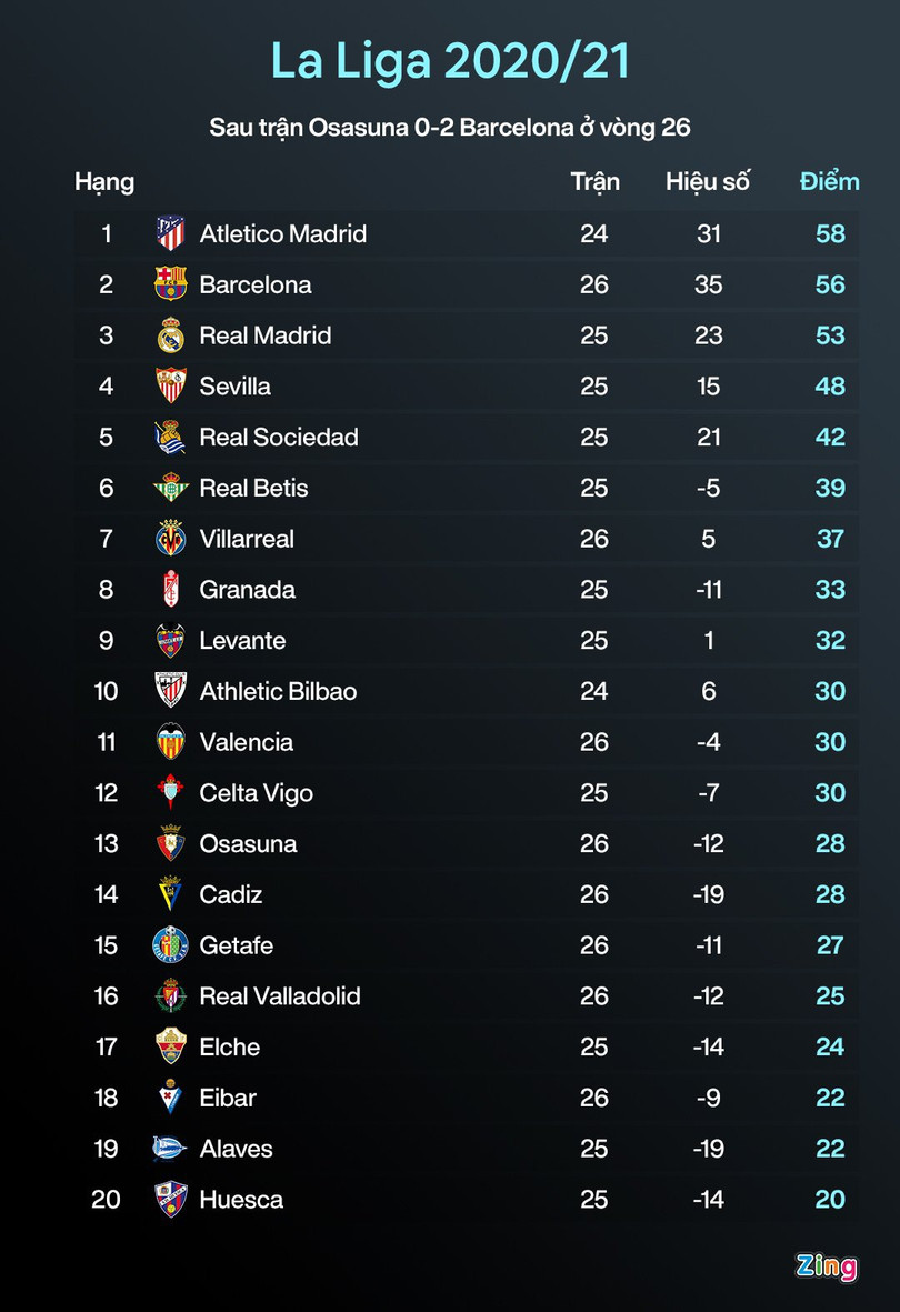 Messi có 2 pha kiến tạo đưa Barca áp sát ngôi đầu của Atletico