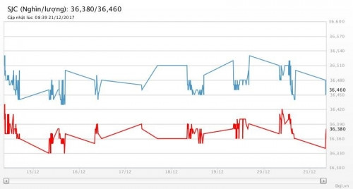 gia vang hom nay cao nhat 3 tuan du du luat thue my sap ve dich