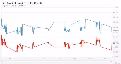 gia vang hom nay cao nhat 3 tuan du du luat thue my sap ve dich