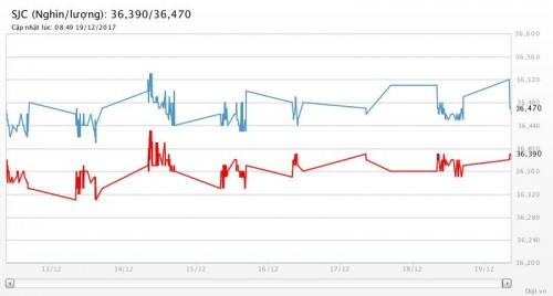 gia vang hom nay bat tang len cao nhat 1 thang khi usd lui buoc