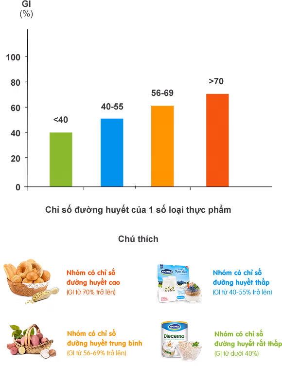 doi dieu ve an uong va benh dai thao duong