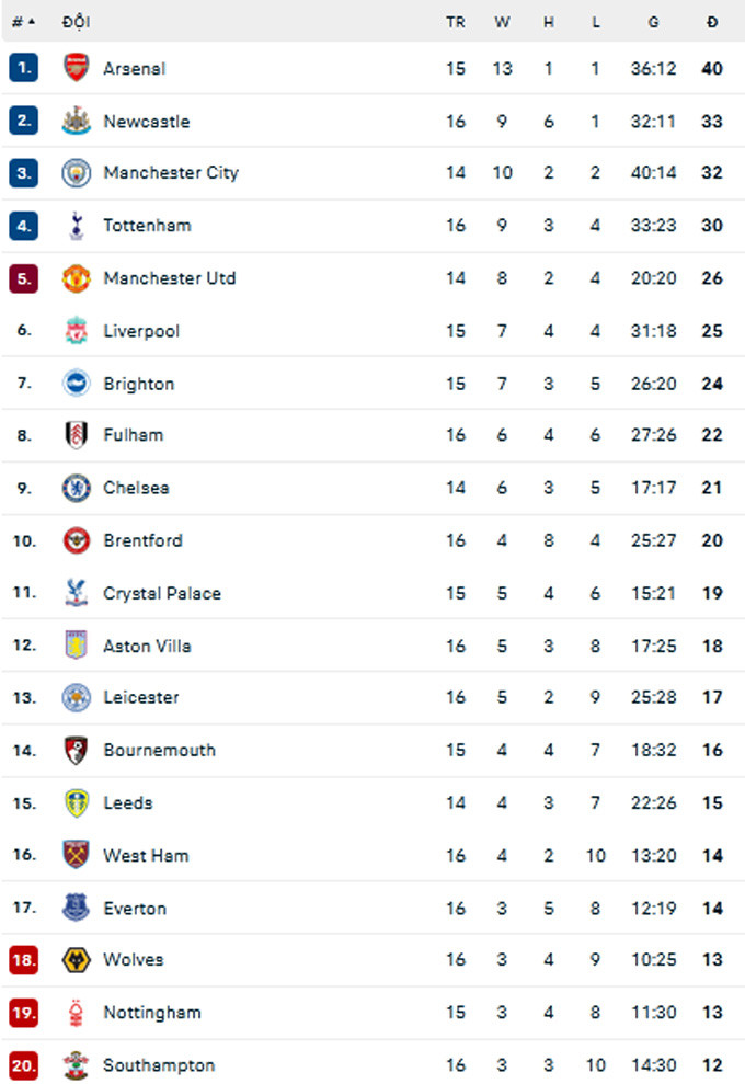 Ngược dòng hạ West Ham, Pháo thủ bỏ xa Man City 8 điểm