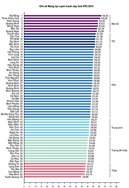 Đnẵng dẫn đầu bảng xếp hạng PCI 2013 Đnẵng dẫn đầu bảng xếp hạng PCI 2013