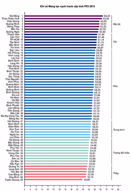 Đnẵng dẫn đầu bảng xếp hạng PCI 2013