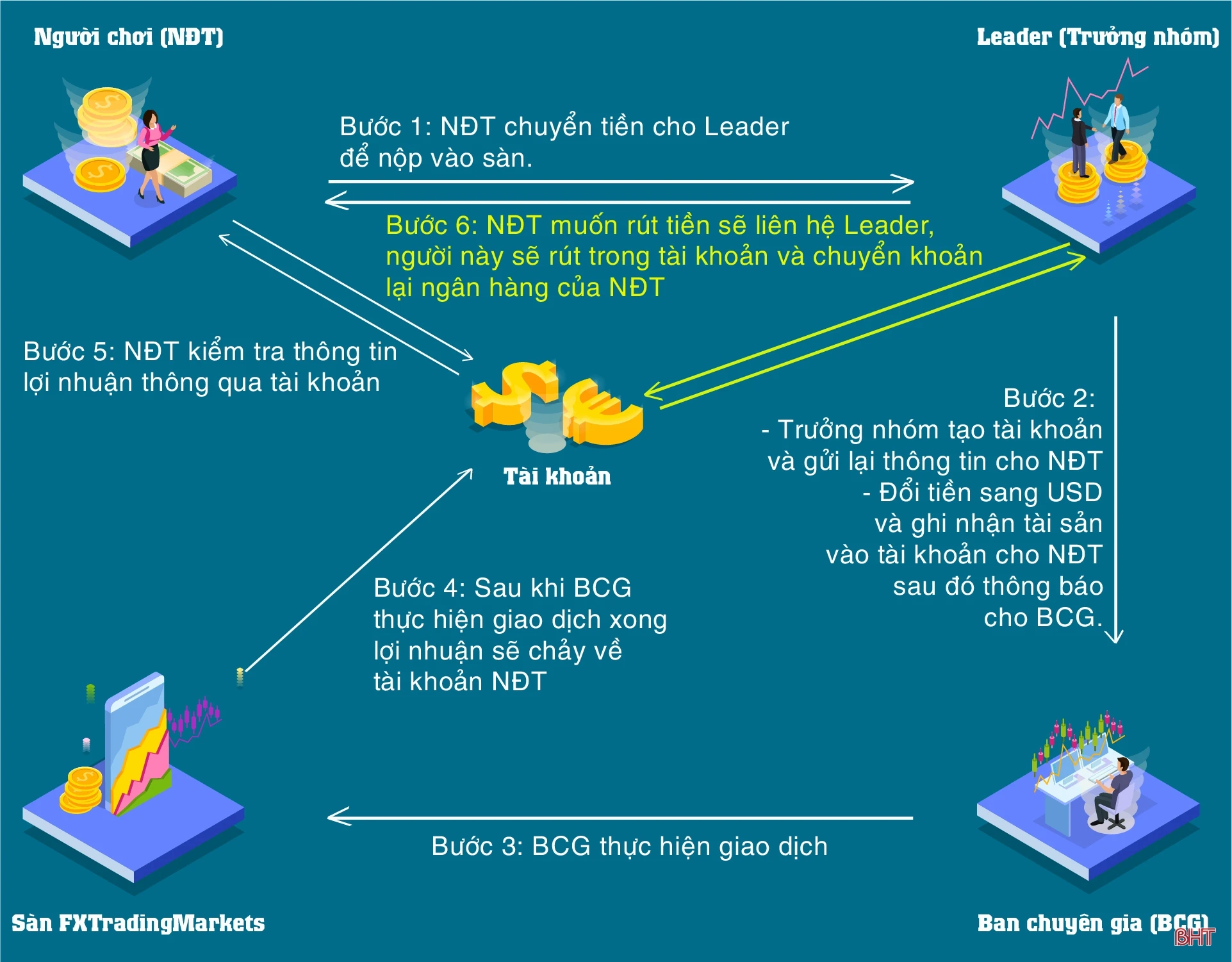 Ma trận forex tại Hà Tĩnh và những cảnh báo (bài 2): Nhận diện những mập mờ!