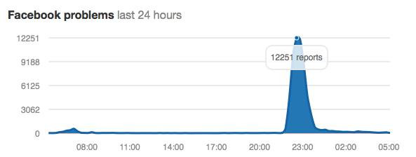 facebook tiep tuc gap su co tai viet nam va toan the gioi