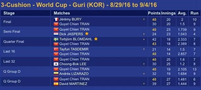 co thu viet nam gianh ngoi a quan world cup billiards