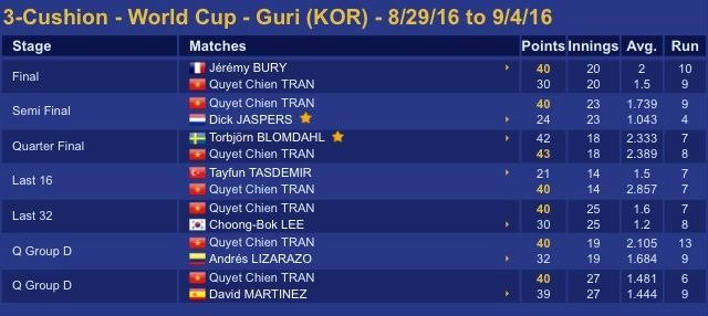 co thu viet nam gianh ngoi a quan world cup billiards