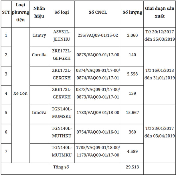 Toyota Việt Nam triệu hồi gần 30.000 xe Camry, Innova và Corolla Atis